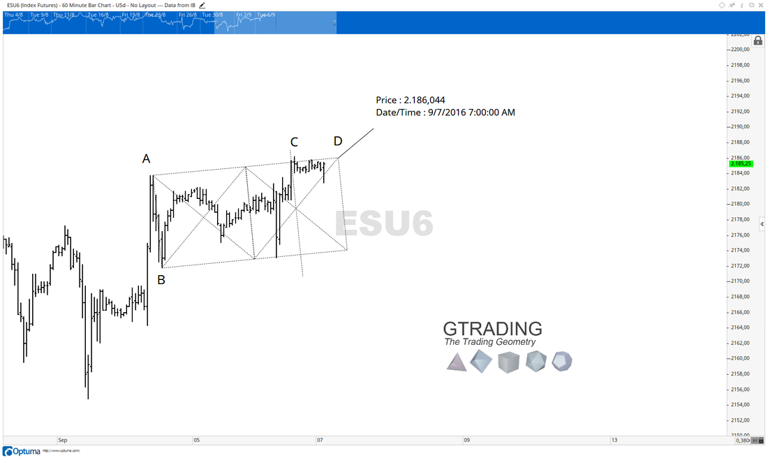 S&P500 - The Importance of Hourly Time Frame - Gtrading - ENG